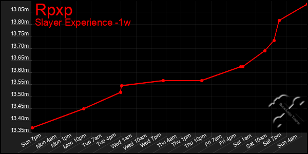 Last 7 Days Graph of Rpxp