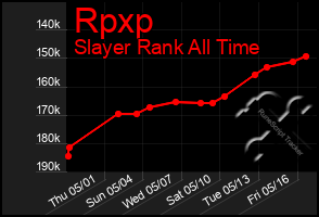 Total Graph of Rpxp
