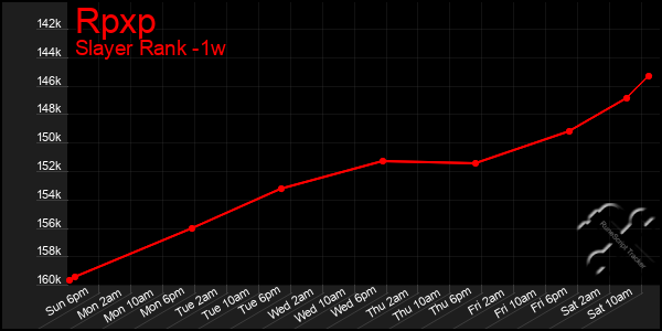 Last 7 Days Graph of Rpxp