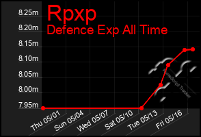 Total Graph of Rpxp