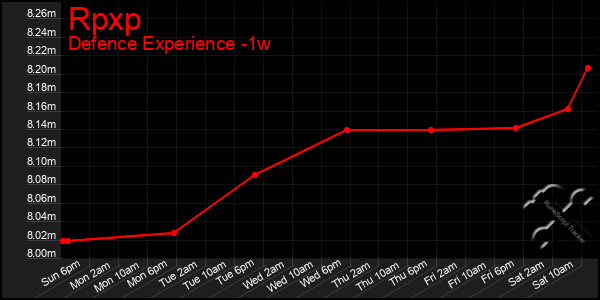 Last 7 Days Graph of Rpxp