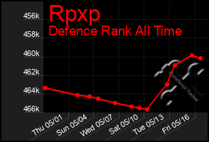 Total Graph of Rpxp