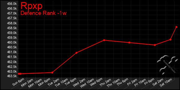 Last 7 Days Graph of Rpxp