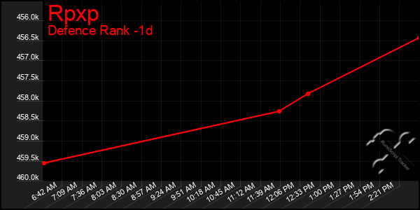 Last 24 Hours Graph of Rpxp