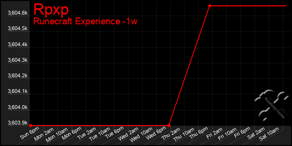 Last 7 Days Graph of Rpxp