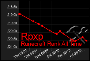 Total Graph of Rpxp