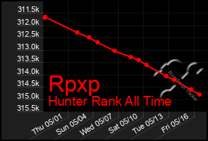 Total Graph of Rpxp