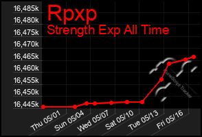 Total Graph of Rpxp