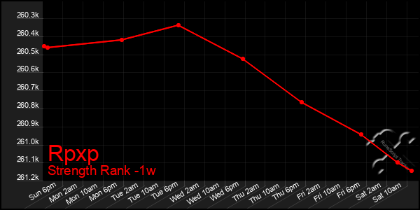 Last 7 Days Graph of Rpxp