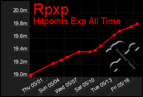 Total Graph of Rpxp