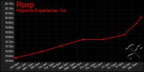 Last 7 Days Graph of Rpxp