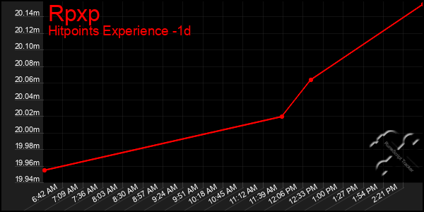 Last 24 Hours Graph of Rpxp