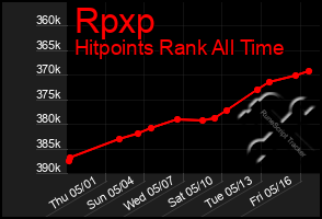 Total Graph of Rpxp