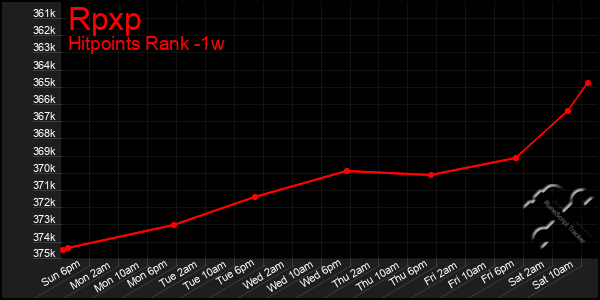 Last 7 Days Graph of Rpxp