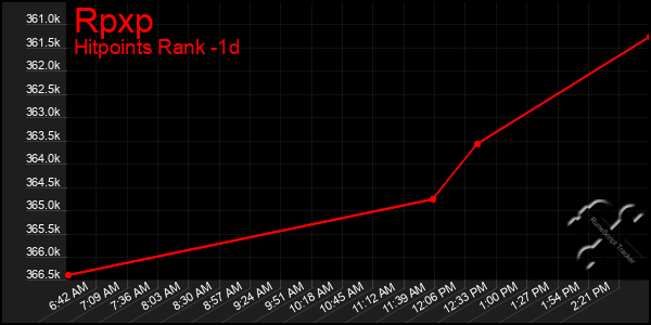 Last 24 Hours Graph of Rpxp