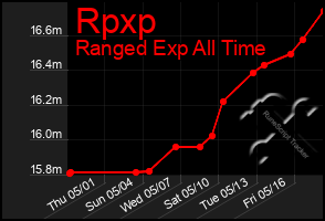 Total Graph of Rpxp