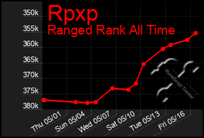 Total Graph of Rpxp