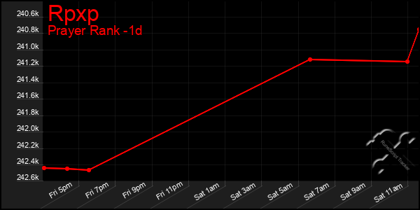 Last 24 Hours Graph of Rpxp