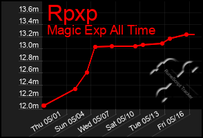 Total Graph of Rpxp
