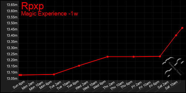 Last 7 Days Graph of Rpxp