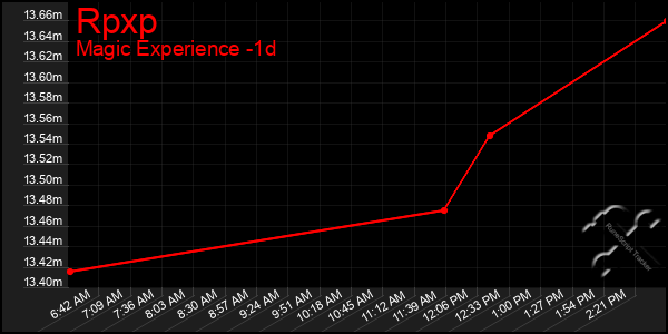 Last 24 Hours Graph of Rpxp