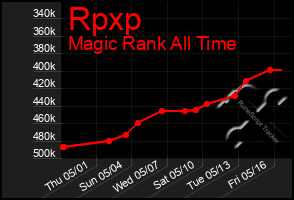 Total Graph of Rpxp
