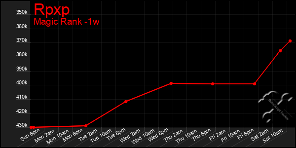 Last 7 Days Graph of Rpxp