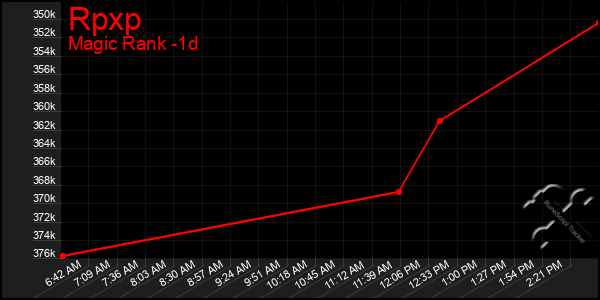 Last 24 Hours Graph of Rpxp