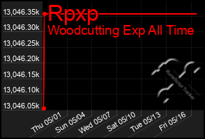 Total Graph of Rpxp
