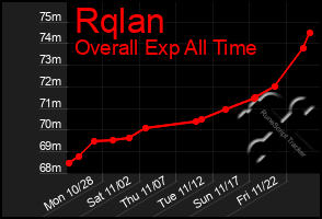 Total Graph of Rqlan