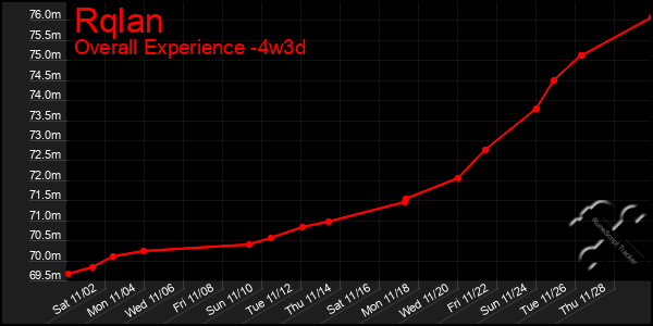 Last 31 Days Graph of Rqlan