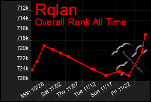 Total Graph of Rqlan