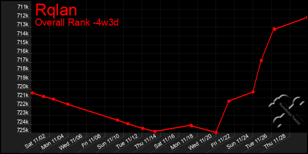 Last 31 Days Graph of Rqlan