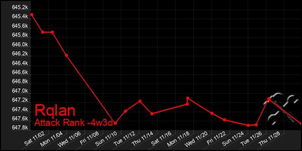 Last 31 Days Graph of Rqlan