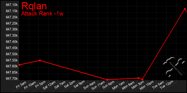 Last 7 Days Graph of Rqlan