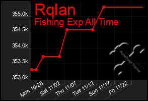 Total Graph of Rqlan