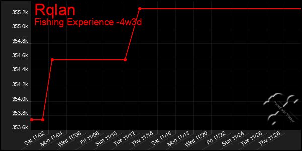 Last 31 Days Graph of Rqlan