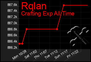 Total Graph of Rqlan