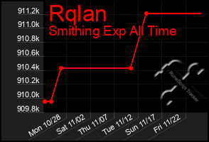 Total Graph of Rqlan