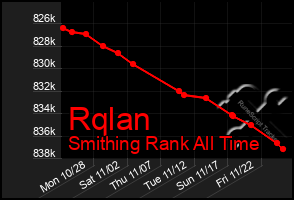 Total Graph of Rqlan