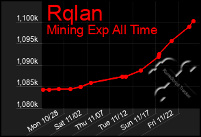 Total Graph of Rqlan