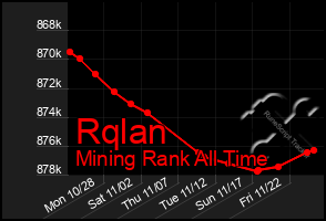 Total Graph of Rqlan