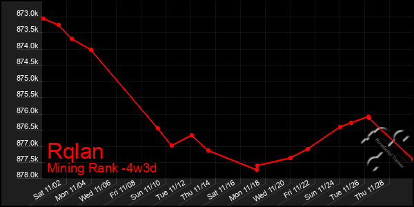 Last 31 Days Graph of Rqlan