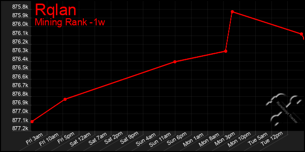 Last 7 Days Graph of Rqlan