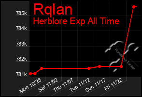 Total Graph of Rqlan