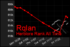 Total Graph of Rqlan