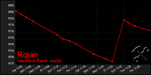 Last 31 Days Graph of Rqlan