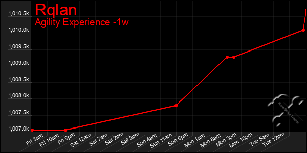 Last 7 Days Graph of Rqlan