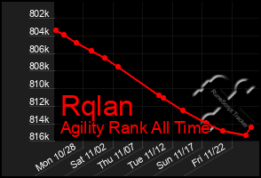 Total Graph of Rqlan