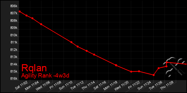 Last 31 Days Graph of Rqlan